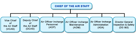 Branches At Air Hq And Psos Indian Air Force Government