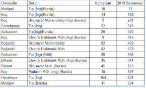 Özünde sayısal veriler içermekle beraber, istatistik veri toplama ve toplanan verileri 2019 Yks Sayisal Da En Yuksek Puanli Ogrenciler Hangi Bolumler Tercih Etti