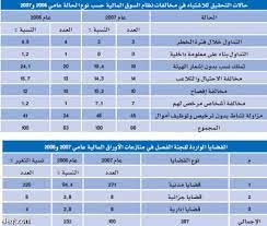 العمل براتب قليل و الاندماج أفضل من انتظار المساعدات، و بعد مدة من العمل، يكتسب اللاجئ خبرة كافية و من ثم الحصول على راتب أعلى. Ø§Ù„Ù„Ø¬Ù†Ø© Ø§Ù„Ù…Ø§Ù„ÙŠØ© ÙÙŠ Ø§Ù„Ø´ÙˆØ±Ù‰ ØªØ¯Ø¹Ùˆ Ø¥Ù„Ù‰ ÙƒØ´Ù Ø§Ù„Ù…ØªÙ„Ø§Ø¹Ø¨ÙŠÙ† ÙÙŠ Ø³ÙˆÙ‚ Ø§Ù„Ø£Ø³Ù‡Ù… ÙˆÙ…Ù†Ø¹ Ø§Ù„Ù…Ø¶Ø§Ø±Ø¨Ø§Øª ØµØ­ÙŠÙØ© Ø§Ù„Ø§Ù‚ØªØµØ§Ø¯ÙŠØ©
