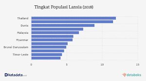 Data tables, maps, charts, and live population clock. Populasi Lansia Thailand Dan Singapura Di Atas Rata Rata Dunia Databoks