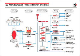 1a Manufacturing Process For Iron And Steel
