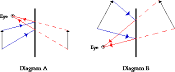 Physics Tutorial Ray Diagrams For Plane Mirrors