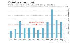 How much will stocks go down in 2020? Opinion Here S How Stocks Typically Perform In October And Why You May Want To Buckle Up Marketwatch