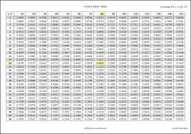 Present Value Tables Double Entry Bookkeeping