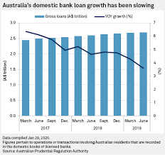 Interbank rate in australia averaged 6.25 percent from 1986 until 2019, reaching an all time high of 18.18 percent in august of 1986 and a record low of 1.10 percent in july of 2019. Australian Bank Margins To Remain Pressured As Central Bank Keeps Rate Low S P Global Market Intelligence