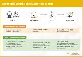 Letztlich sind notarkosten sinnvoll investiert, denn bei der höhe einer summe beim wohnungskauf, ist es. Notarkosten Bei Schenkung Mit Niessbrauch Mehr Dazu