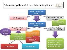Cessation Totale D Activite Et Impossibilite De Reclassement Du Salarie Inapte