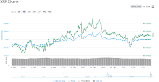 Get xrp(xrp) price , charts , market capitalization and other cryptocurrency info about xrp. Whale Alert Huge Amount Of Xrp Released Part Of It Goes To Ripple S Co Founder