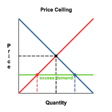 What is a price ceiling used for? Price Ceiling In Tagalog Price Ceiling In Economics Definition Effects Examples