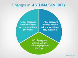 Asthma During Pregnancy Aafa Org