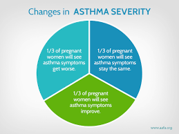 asthma during pregnancy aafa org