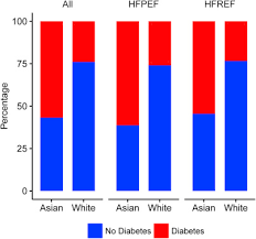 Prevalence of diabetes in the malaysian national health morbidity survey iii 2006. Prevalence And Clinical Significance Of Diabetes In Asian Versus White Patients With Heart Failure Sciencedirect