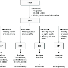 Flow Chart Of The Study Sample Dheas