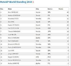 Check the schedule and enjoy the best of the world of. Klasemen Sementara Motogp 2019 Marc Marquez Bertengger Di Puncak Ditempel Ketat Valentino Rossi Semua Halaman Motorplus