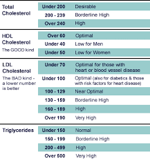 Cholesterol By The Numbers Healthy Cholesterol Levels