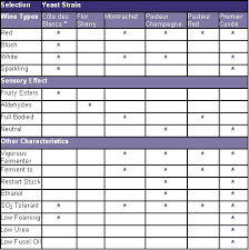 Making Homemade Wine And Beer Red Star Wine Yeast Chart