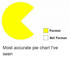 Pacman Not Pacman Most Accurate Pie Chart Ive Seen Funny