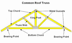 How to build a shed using prebuilt gambrel trusses for your shed roof. How To Build Roof Trusses For A Shed Step By Step Guide Sawshub