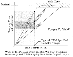 Why Should Torque To Yield Head Bolts Be Re Used