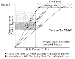 why should torque to yield head bolts be re used