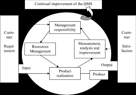 Official portal of department of environment ministry of environment and water environment, our shared responsibility. 2 Model Of A Process Based Iso 9001 2000 Qms Standard Department Of Download Scientific Diagram