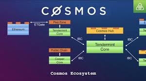 The owner of cosmos is paid out a bonus for their contribution to the operation of the network (similar to mining). Was Ist Cosmos Atom Internet Der Blockchains Blockchainwelt
