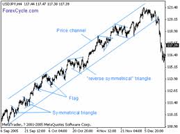 Chart Patterns Forex Market Analysis Forexcycle Com