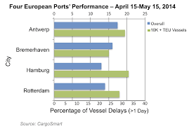 mega ships seeing greater delays than smaller ships at