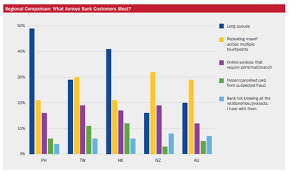 chart of the week what annoys apac bank users the most