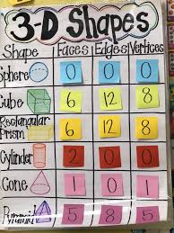Follow Flexible Firsties On Instagram For More Ideas First Grade 3d Shape Anchor Chart Shape Anchor Chart Geometry Anchor Chart Kindergarten Anchor Charts