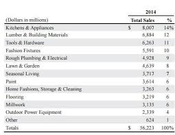 The men spill paint all over themselves to fight, throwing the cans at each other. Home Depot Vs Lowe S Battle Of The Hardware Stores Nyse Hd Seeking Alpha