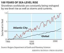 Sea Level Rise Chart Pressofatlanticcity Com
