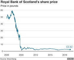 The data can be viewed in daily, weekly or monthly time intervals. Rbs Warns Of Brexit Harm As Profits Double Bbc News