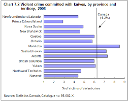 Knives Most Common Weapon In Violent Crime