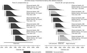 We did not find results for: Comment On The Latency Period Of Mesothelioma Among A Cohort Of British Asbestos Workers 1978 2005 The Effect Of Left Censoring British Journal Of Cancer