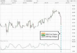 Usd Inr Rbi Cut Rate By 25bps Reaction