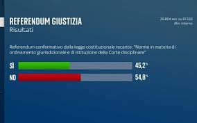 Mario - UNA VITTORIA CHE NON CHIUDE IL PROBLEMA Cari amici, il risultato del referendum è ormai chiaro. Proprio per questo vorrei provare a ragionare senza slogan e senza tifoserie, prendendo le