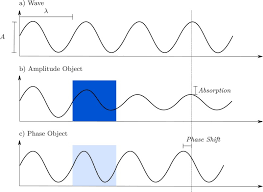 Discover amplitude's latest roguelite tactical action game set in the awarded endless universe. Figure 5 10 If We Consider Light As A Wave With Amplitude A And Wavelength L We Observe That Amplitude Objects Reduce The Wave Amplitude By Absorption Phase Objects Cause A Phase Shift