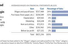 Average Fast Food Restaurant Has Small Profit Margin Savvyroo