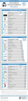 See reviews, photos, directions, phone numbers and more for the best investments in minneapolis, mn. 2014 Wso Rankings For Investment Banks Interviews Part 3 Of 10 Wall Street Oasis