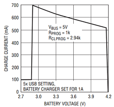 This 3.7v battery charger will automaticly stop when the battery is full charge uesing current,vmax detection and protect batteries from overcharging. Speed Up Li Ion Battery Charging And Reduce Heat With A Switching Powerpath Manager Analog Devices