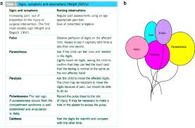 Neurovascular Observation And Documentation For Children