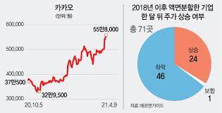 카카오 주식 액면분할, 좋은걸까 나쁜걸까? Ckclwxjnl57fam