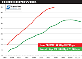 Honda Cbr500r Vs Kawasaki Ninja 300 Motorcyclist