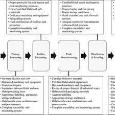 Definition of halal certification 5. Flow Chart Of Malaysia Halal Certification Process Download Scientific Diagram