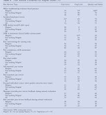 Nursing Peer Review Perceptions And Practices A Survey Of