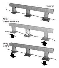 The titan deck foot anchor gives you the strength and security similar to a poured concrete footing without the labor, time and cost. Titan Deck Foot Ground Anchored Deck Footings In A Minute At Decksgo Deck Footings Building A Floating Deck Building A Deck