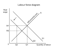 Ib Economics Unemployment Notes On Unemployment