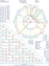 Todd Phillips Natal Birth Chart From The Astrolreport A