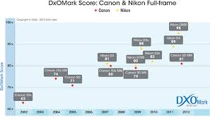Canon 5d Mark Iii Review Dxomark